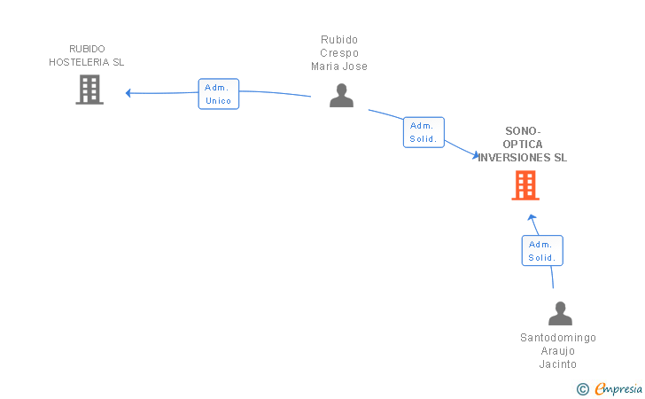 Vinculaciones societarias de SONO-OPTICA INVERSIONES SL