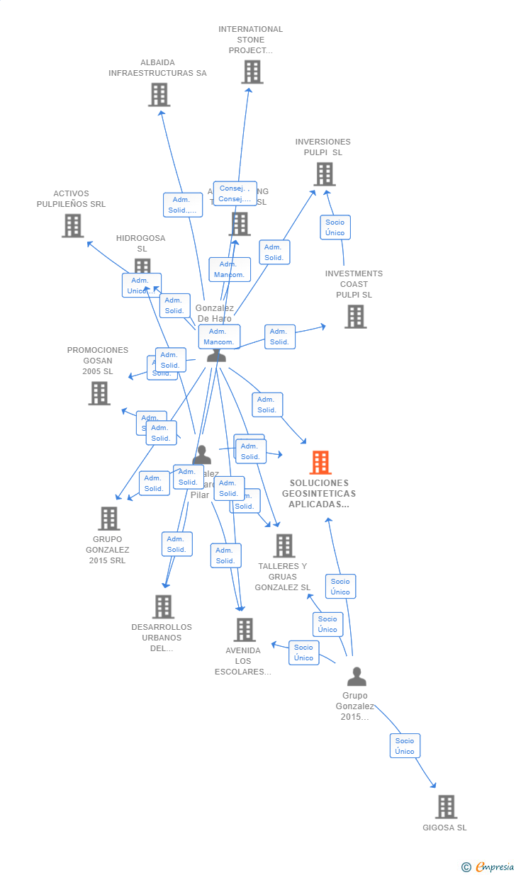 Vinculaciones societarias de SOLUCIONES GEOSINTETICAS APLICADAS SL