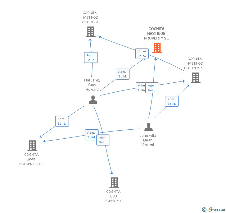 Vinculaciones societarias de COGNITA HASTINGS PROPERTY SL