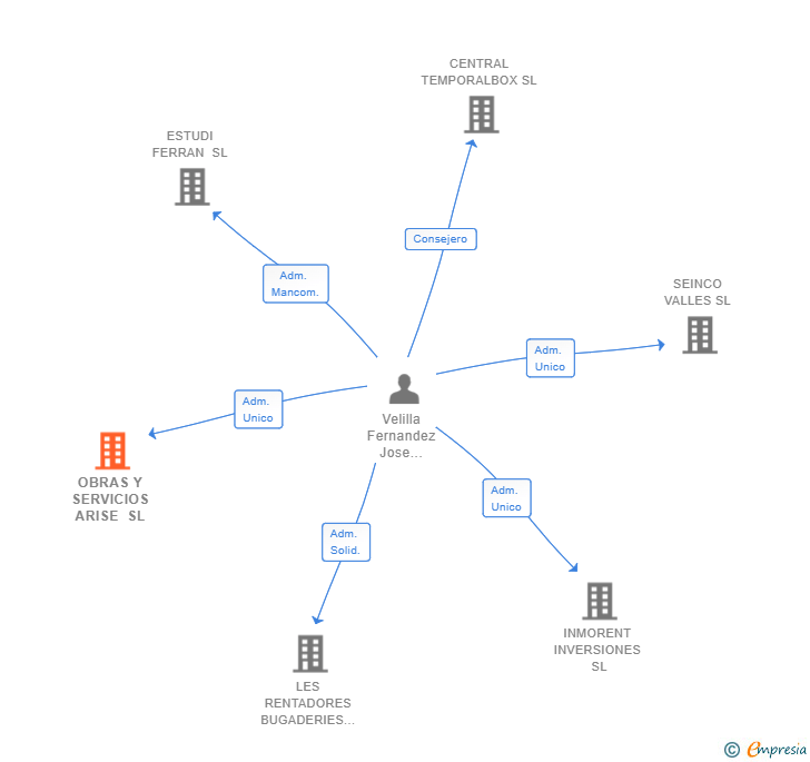 Vinculaciones societarias de OBRAS Y SERVICIOS ARISE SL