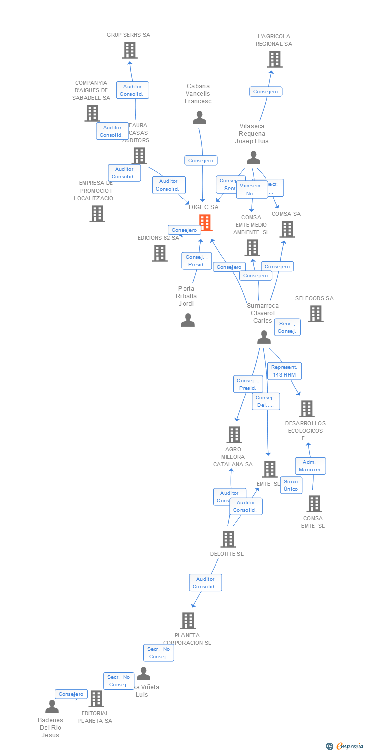 Vinculaciones societarias de DIGEC SA