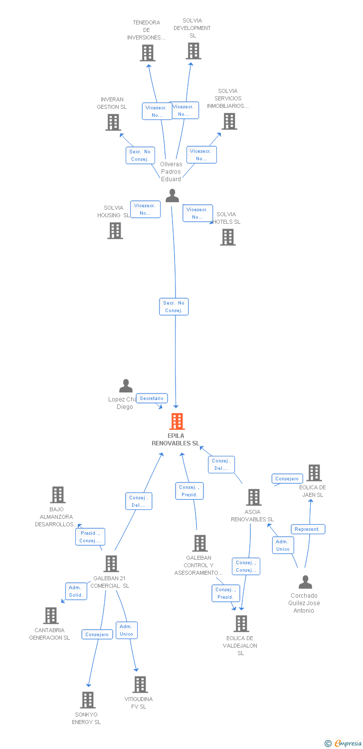 Vinculaciones societarias de EPILA RENOVABLES SL