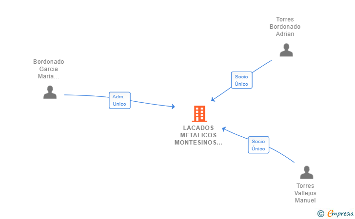 Vinculaciones societarias de LACADOS METALICOS MONTESINOS SL