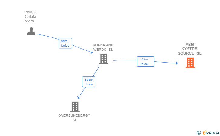 Vinculaciones societarias de M2M SYSTEM SOURCE SL