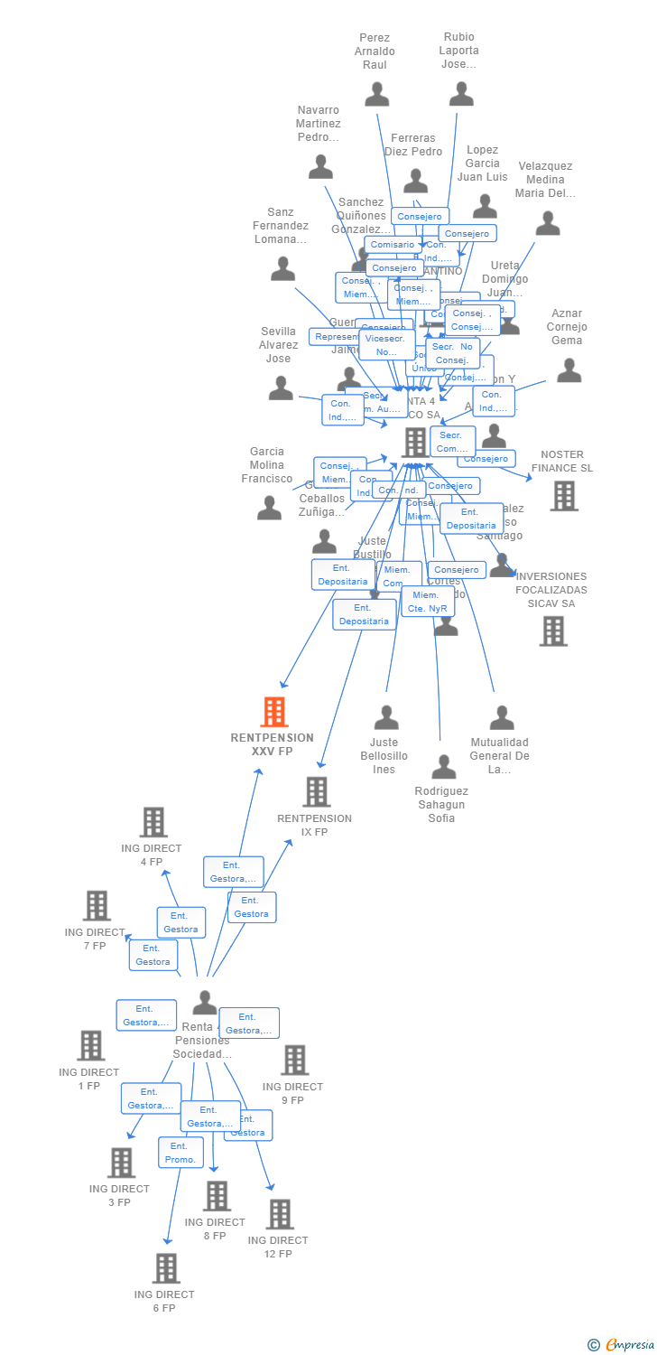 Vinculaciones societarias de RENTPENSION XXV FP