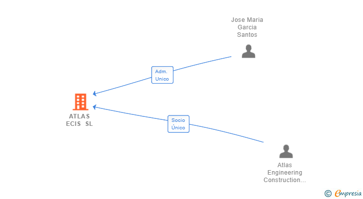 Vinculaciones societarias de ATLAS ECIS SL