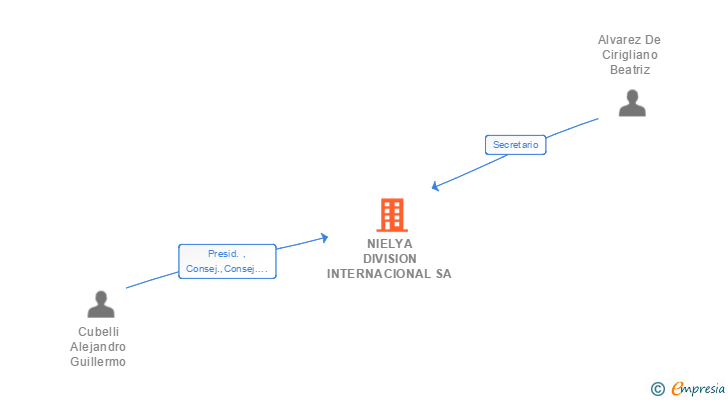 Vinculaciones societarias de NIELYA DIVISION INTERNACIONAL SA