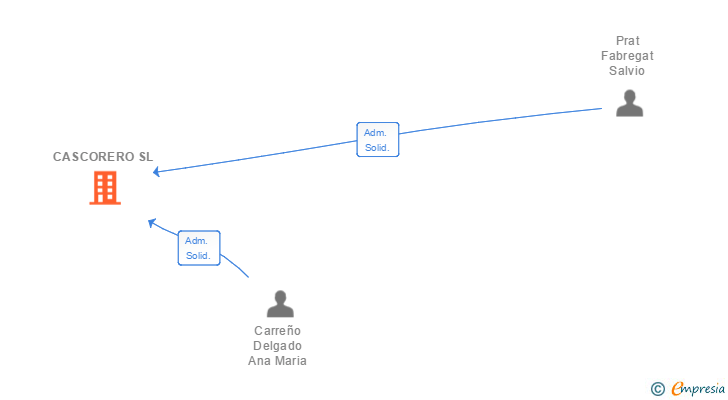 Vinculaciones societarias de CASCORERO SL