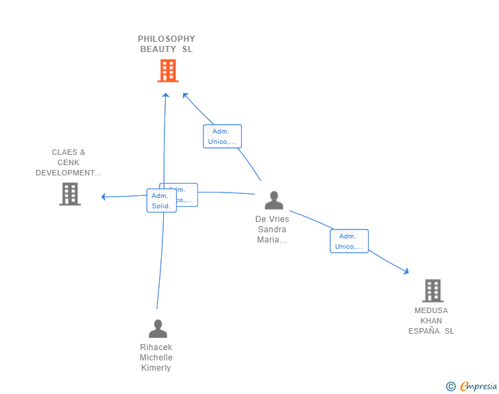 Vinculaciones societarias de PHILOSOPHY BEAUTY SL