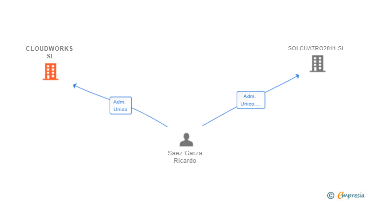 Vinculaciones societarias de CLOUDWORKS SL