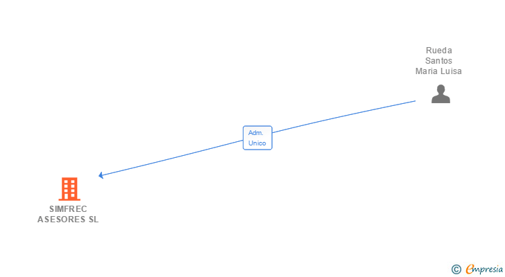 Vinculaciones societarias de SIMFREC ASESORES SL