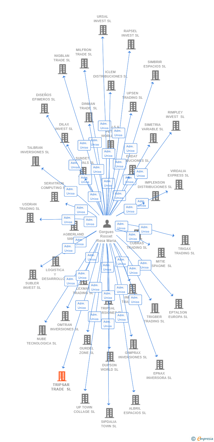 Vinculaciones societarias de TRIPSAR TRADE SL