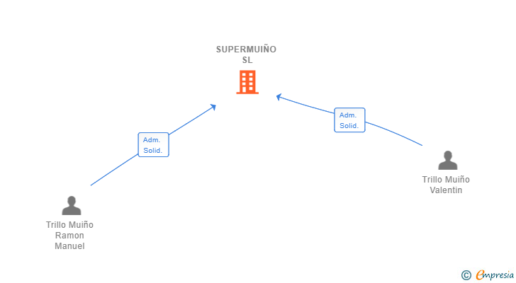 Vinculaciones societarias de SUPERMUIÑO SL