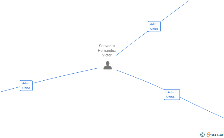 Vinculaciones societarias de HAULERTRANS SL