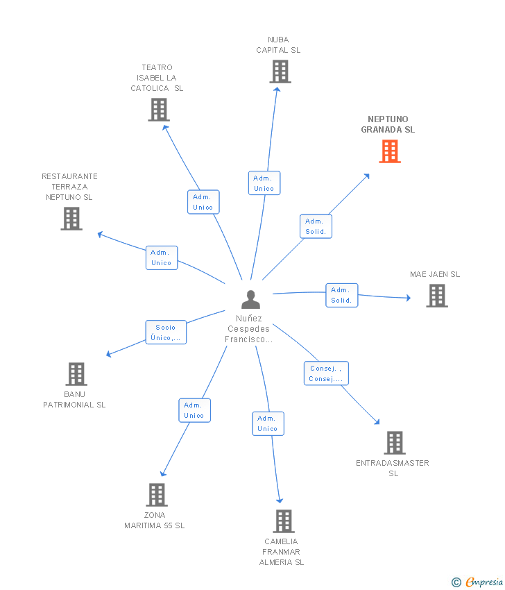 Vinculaciones societarias de NEPTUNO GRANADA SL (EXTINGUIDA)
