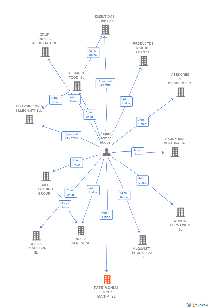 Vinculaciones societarias de PATRIMONIAL LOPEZ MASIP SL