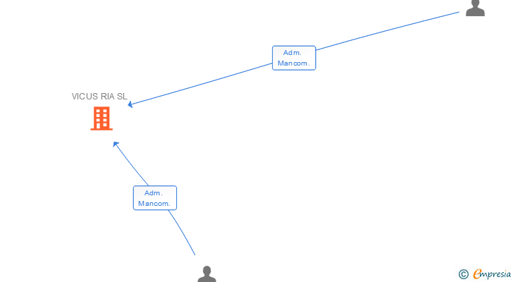Vinculaciones societarias de VICUS RIA SL