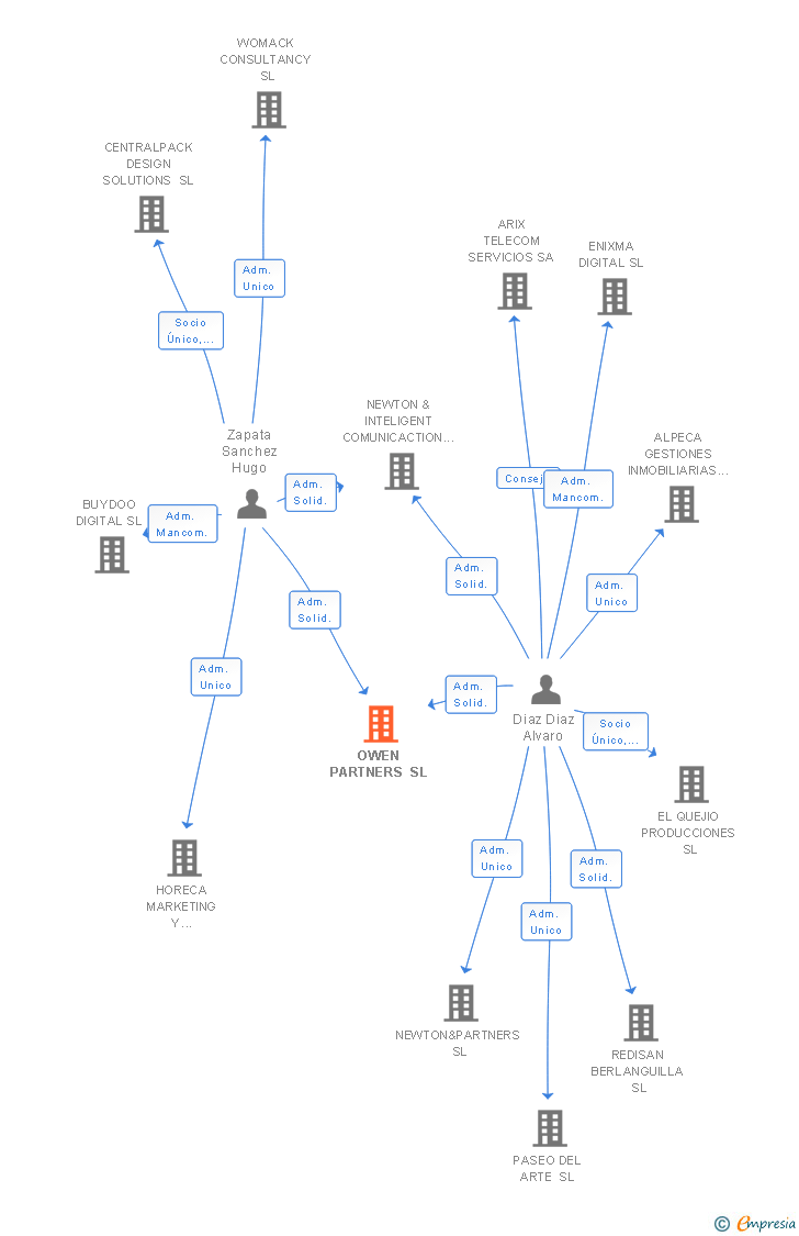 Vinculaciones societarias de WOMACK COMMUNICATION GROUP SL