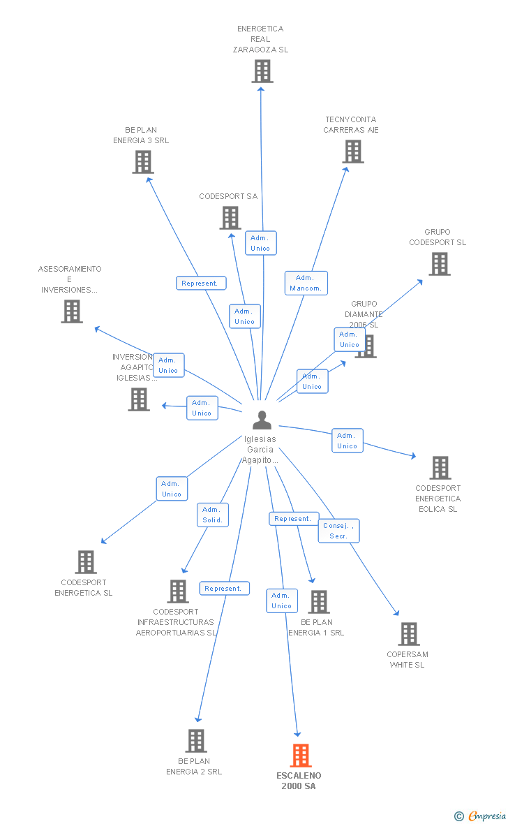 Vinculaciones societarias de ESCALENO 2000 SA