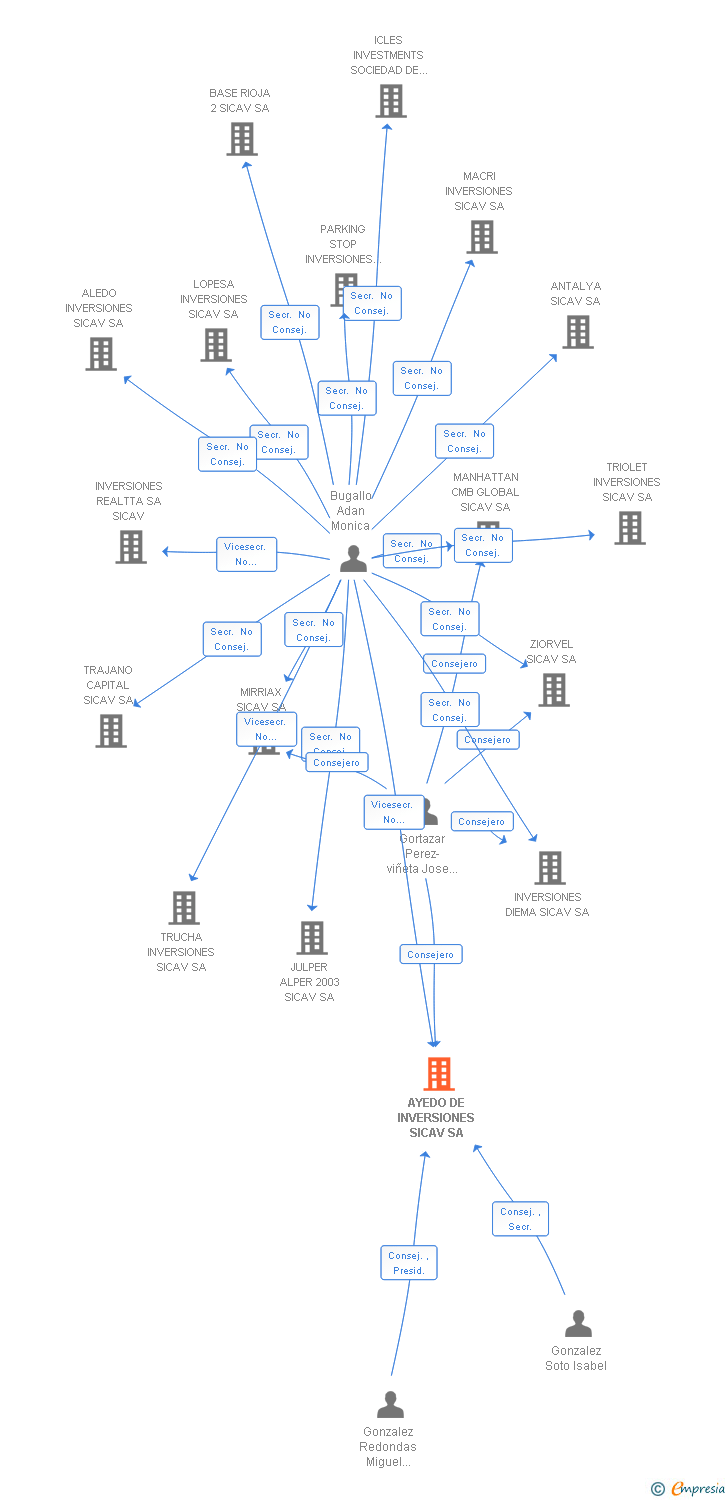 Vinculaciones societarias de AYEDO DE INVERSIONES SICAV SA