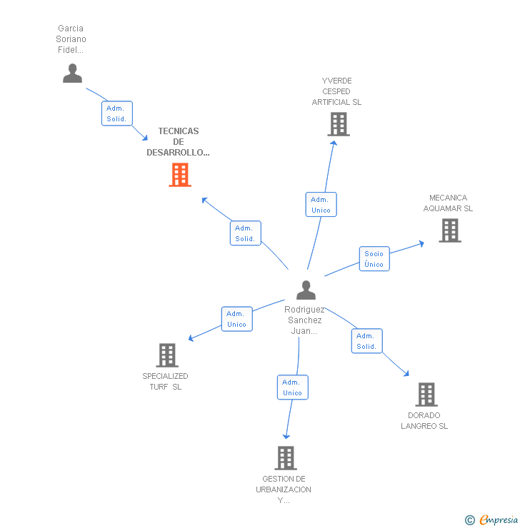 Vinculaciones societarias de TECNICAS DE DESARROLLO PANG SL