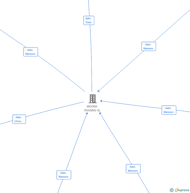 Vinculaciones societarias de SUNRISE MARINE SL