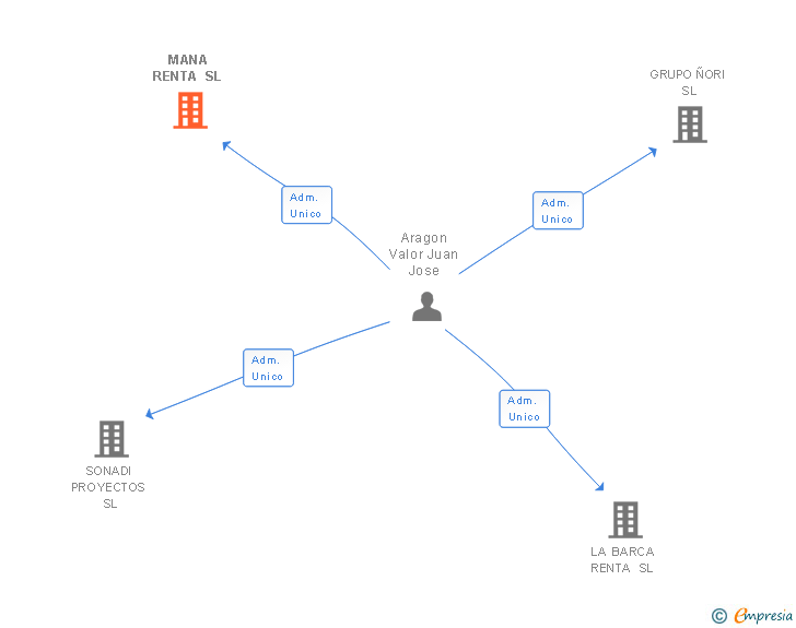 Vinculaciones societarias de MANA RENTA SL