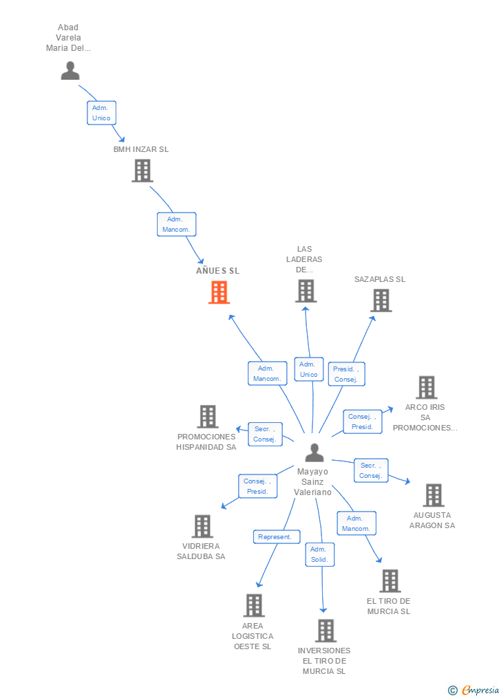 Vinculaciones societarias de AÑUES SL