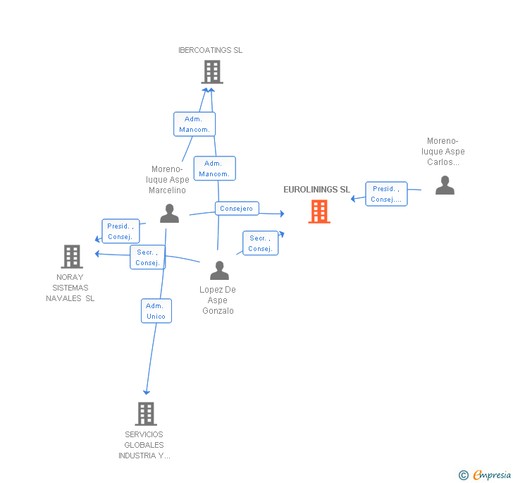 Vinculaciones societarias de EUROLININGS SL