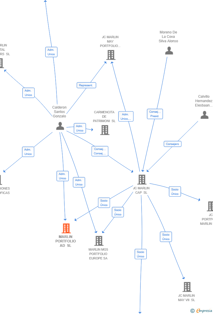 Vinculaciones societarias de MARLIN PORTFOLIO AD SL