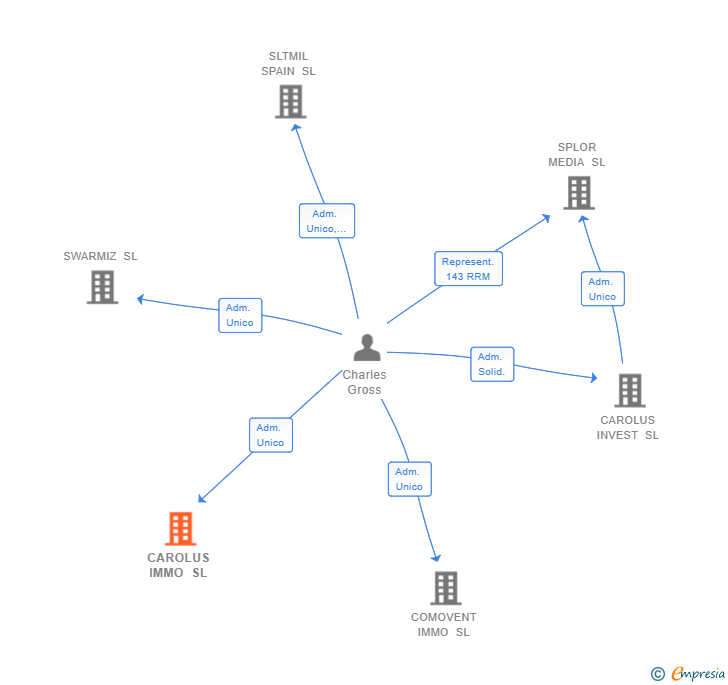Vinculaciones societarias de CAROLUS IMMO SL