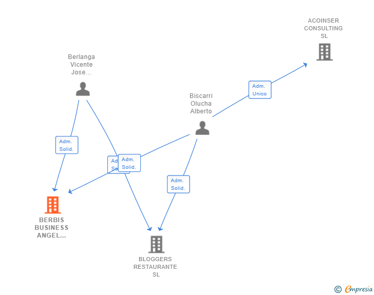 Vinculaciones societarias de BERBIS BUSINESS ANGEL NETWORK KIND SL
