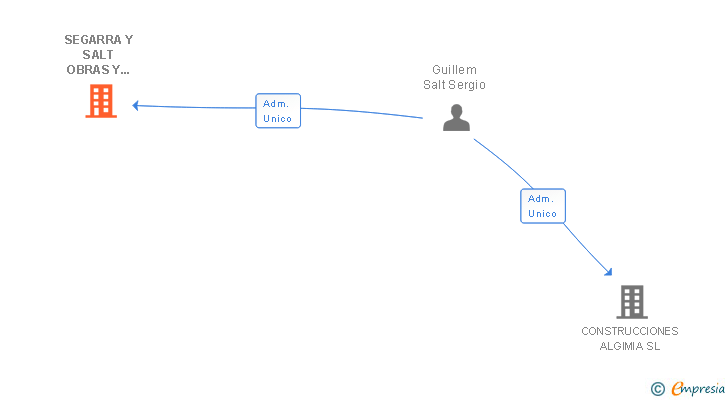 Vinculaciones societarias de SEGARRA Y SALT OBRAS Y SERVICIOS SL