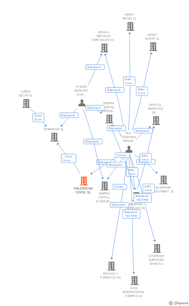 Vinculaciones societarias de VALDEPESA TEXTIL SL