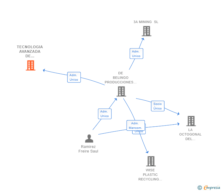 Vinculaciones societarias de TECNOLOGIA AVANZADA DE RECICLAJE SL