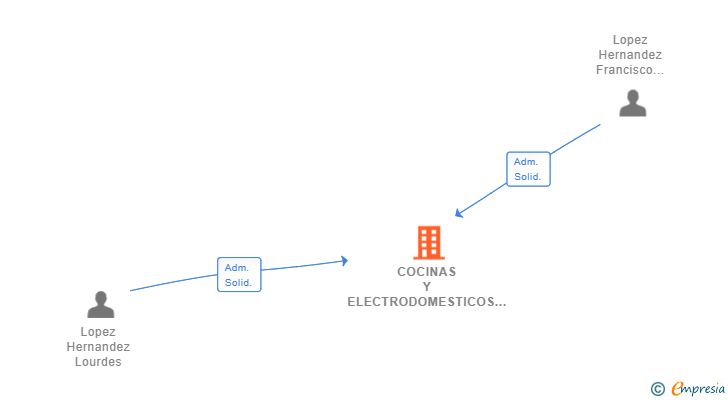 Vinculaciones societarias de COCINAS Y ELECTRODOMESTICOS DEL VALLE-HERNANDEZ SL