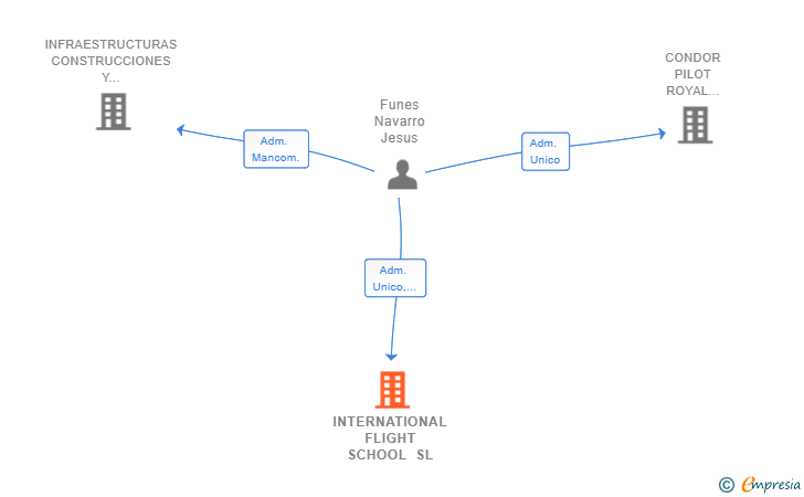 Vinculaciones societarias de INTERNATIONAL FLIGHT SCHOOL SL