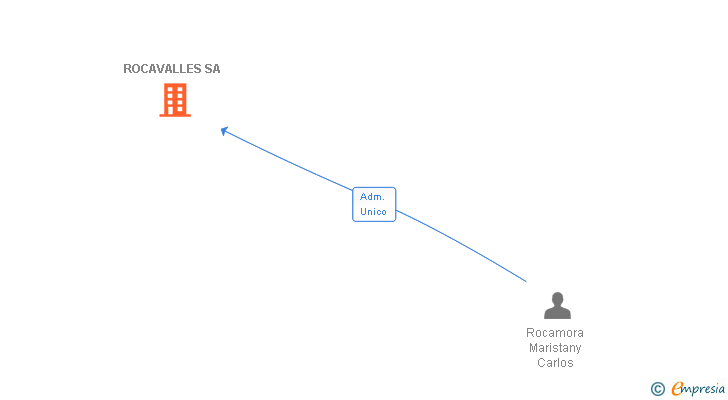 Vinculaciones societarias de ROCAVALLES SA