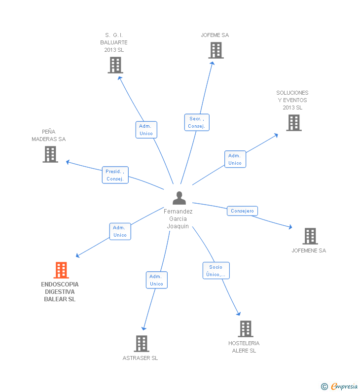 Vinculaciones societarias de ENDOSCOPIA DIGESTIVA BALEAR SL