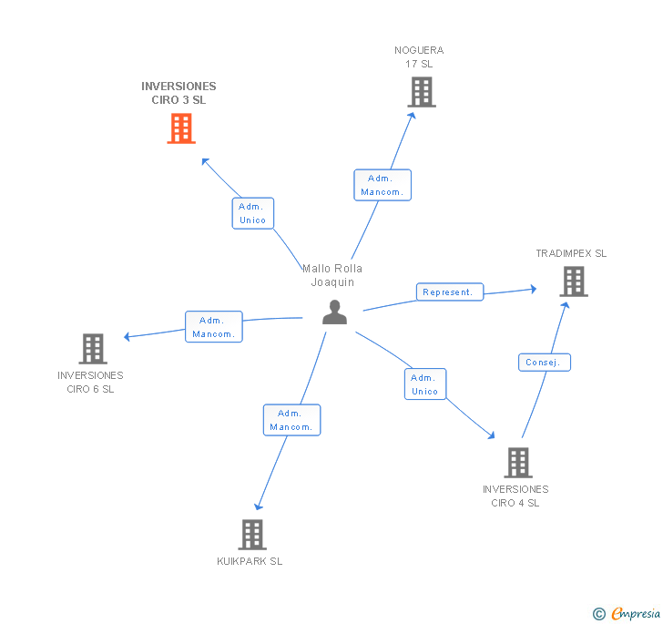 Vinculaciones societarias de INVERSIONES CIRO 3 SL