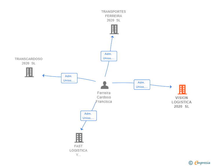 Vinculaciones societarias de VISION LOGISTICA 2020 SL