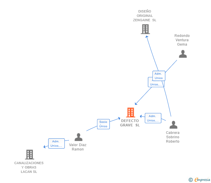 Vinculaciones societarias de DEFECTO GRAVE SL