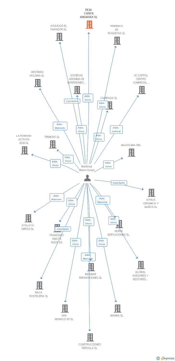 Vinculaciones societarias de REAL CARPA ANDARAX SL