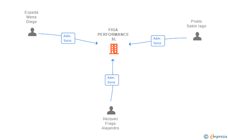 Vinculaciones societarias de FIGA PERFORMANCE SL