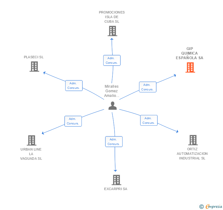 Vinculaciones societarias de GIP QUIMICA ESPAÑOLA SA