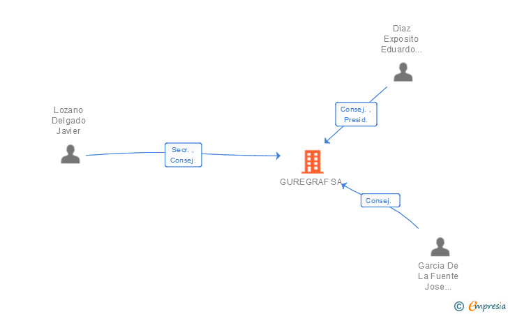 Vinculaciones societarias de GUREGRAF SL