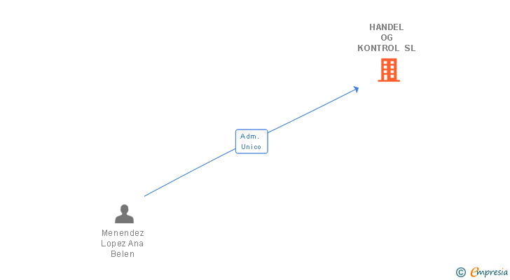 Vinculaciones societarias de HANDEL OG KONTROL SL