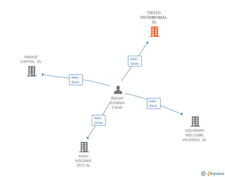 Vinculaciones societarias de TROTO PATRIMONIAL SL