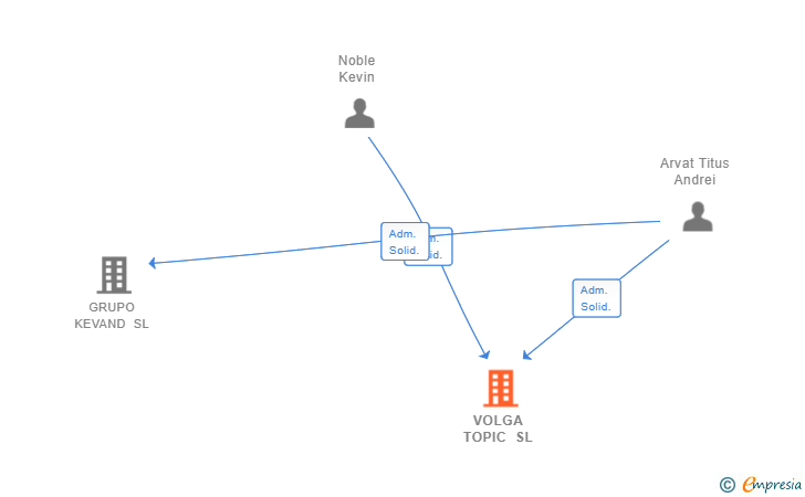 Vinculaciones societarias de VOLGA TOPIC SL