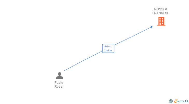 Vinculaciones societarias de ROSSI & FRANGI SL